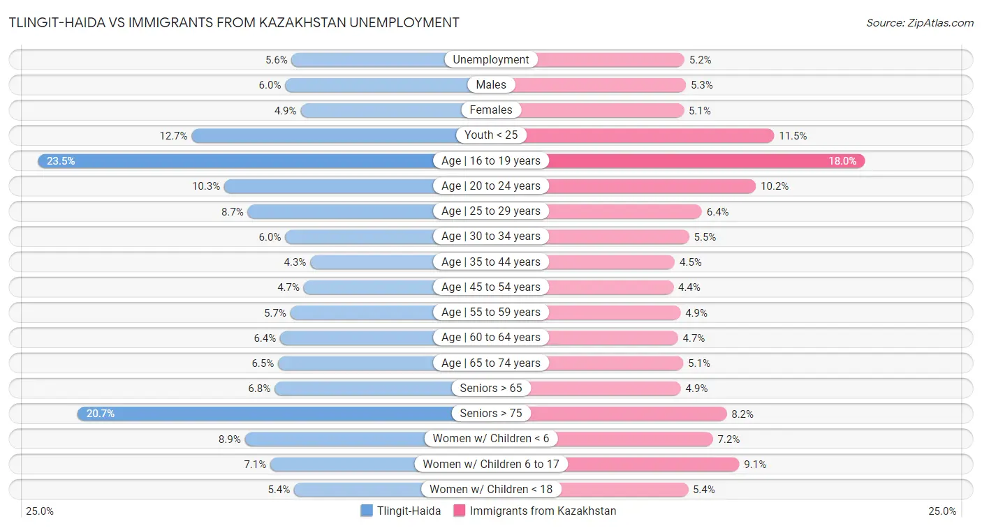 Tlingit-Haida vs Immigrants from Kazakhstan Unemployment