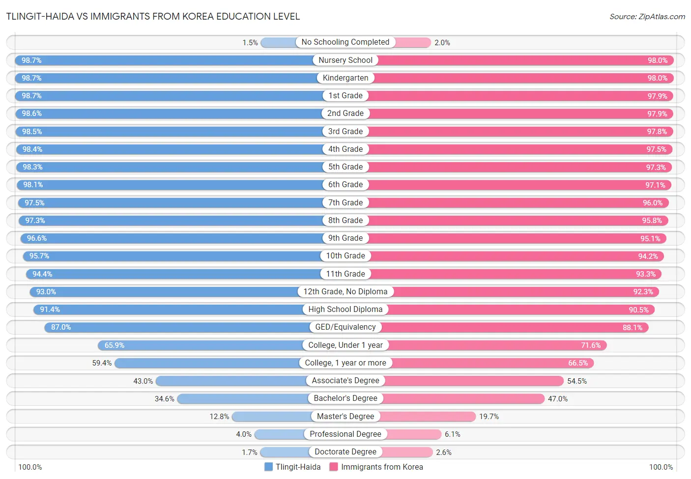 Tlingit-Haida vs Immigrants from Korea Education Level