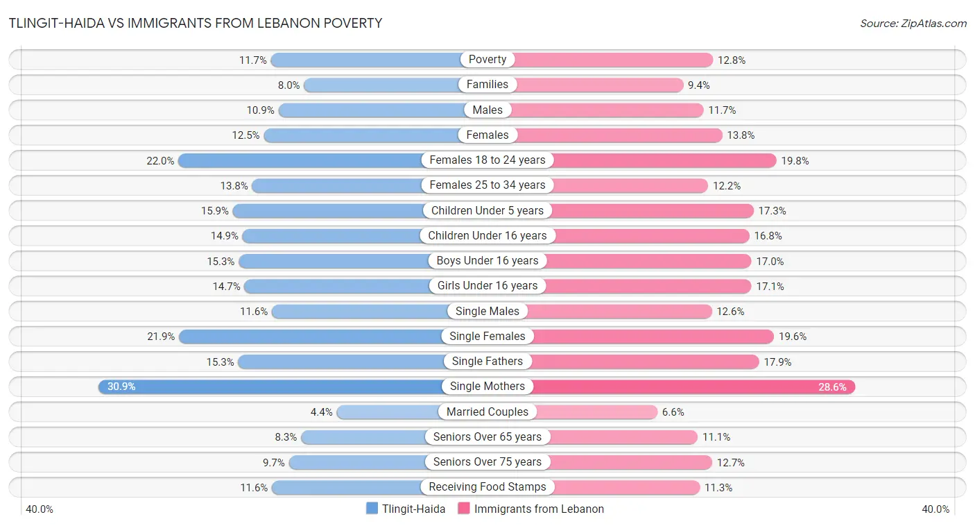 Tlingit-Haida vs Immigrants from Lebanon Poverty