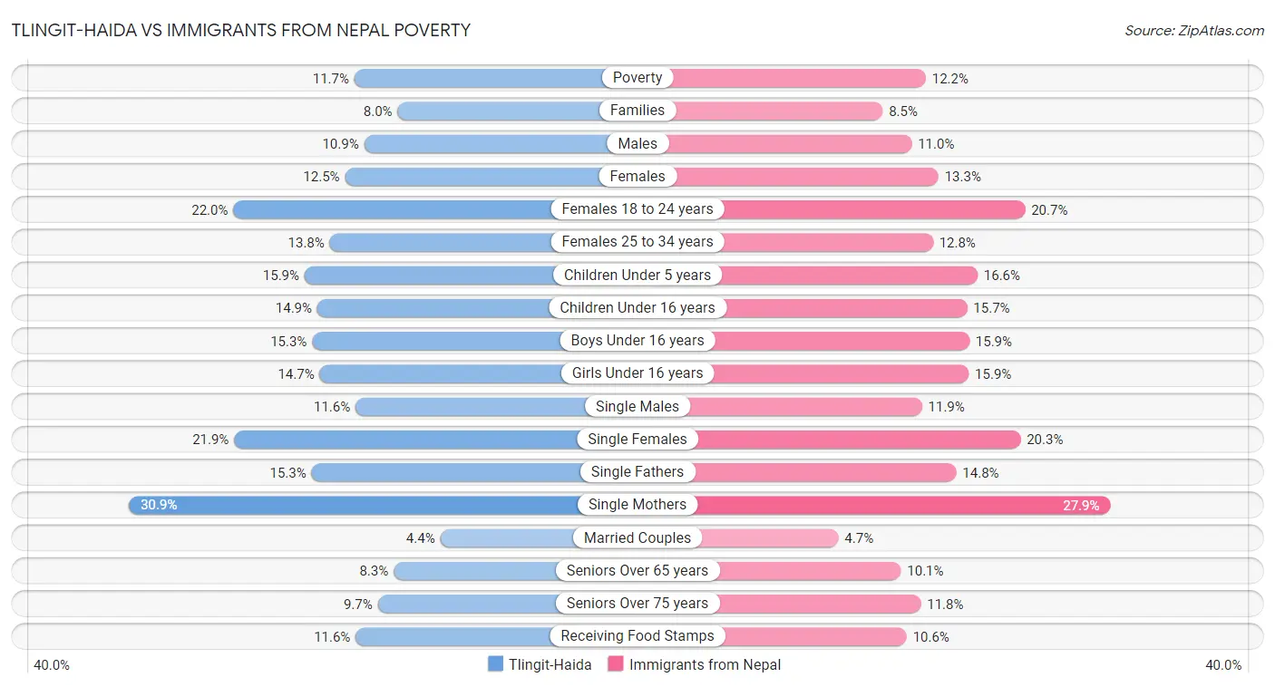 Tlingit-Haida vs Immigrants from Nepal Poverty