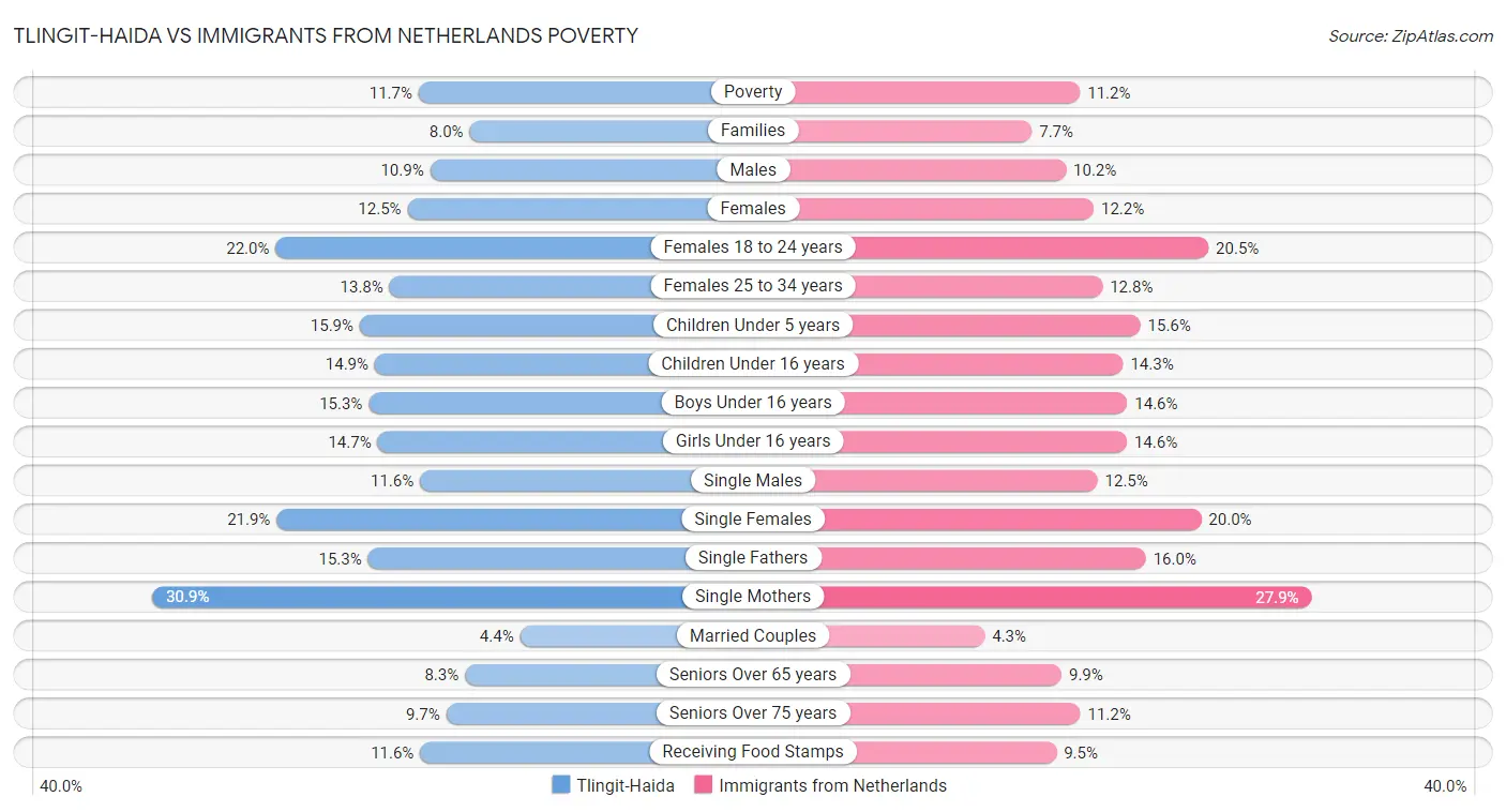 Tlingit-Haida vs Immigrants from Netherlands Poverty