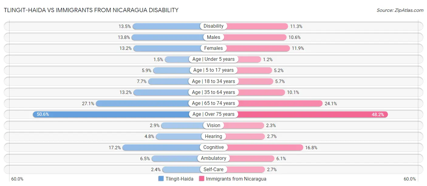 Tlingit-Haida vs Immigrants from Nicaragua Disability