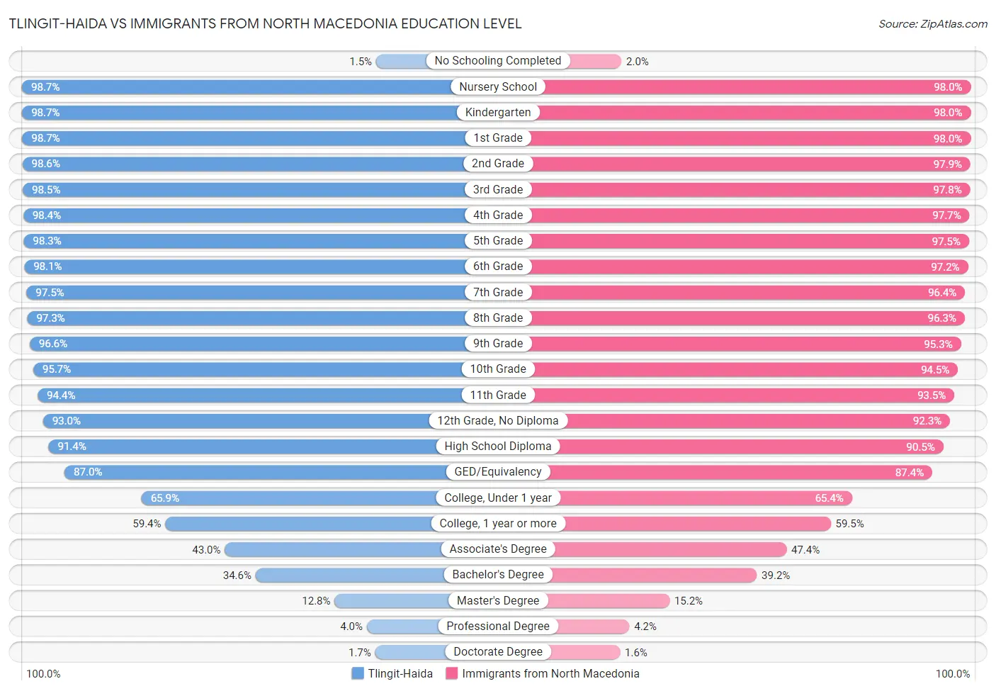 Tlingit-Haida vs Immigrants from North Macedonia Education Level