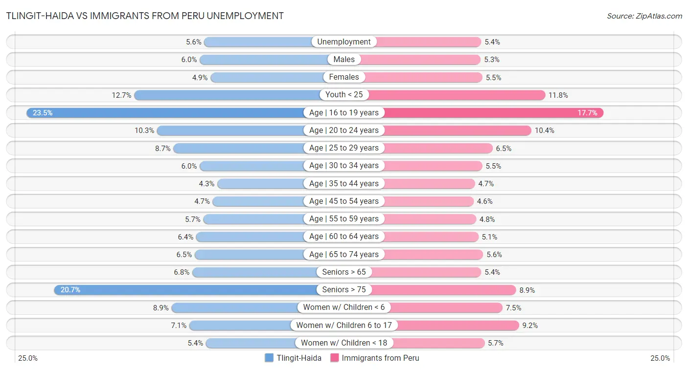 Tlingit-Haida vs Immigrants from Peru Unemployment