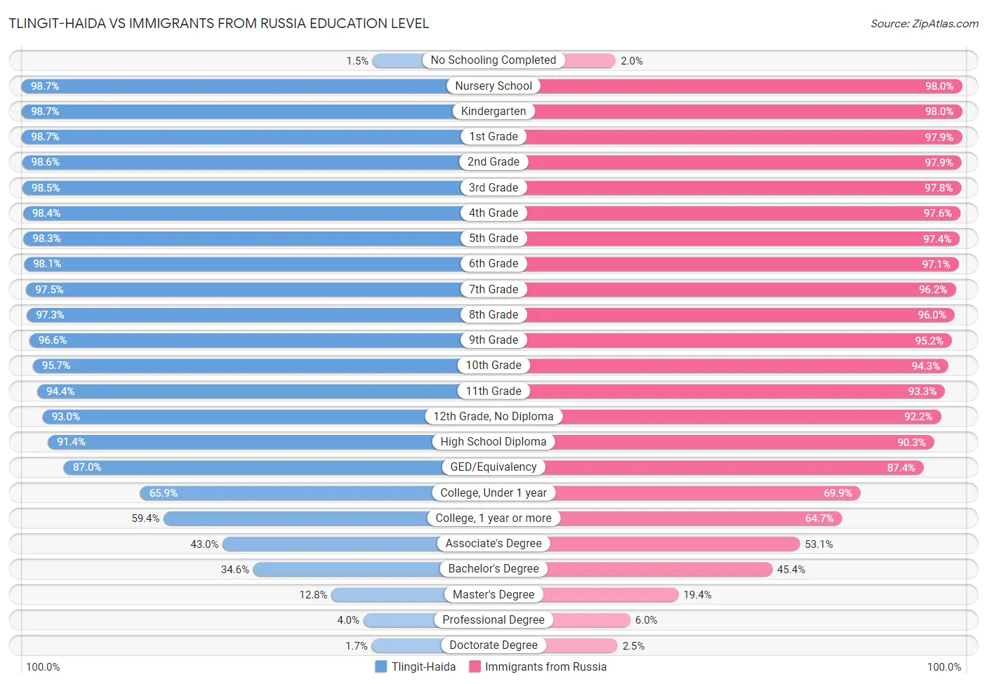 Tlingit-Haida vs Immigrants from Russia Education Level