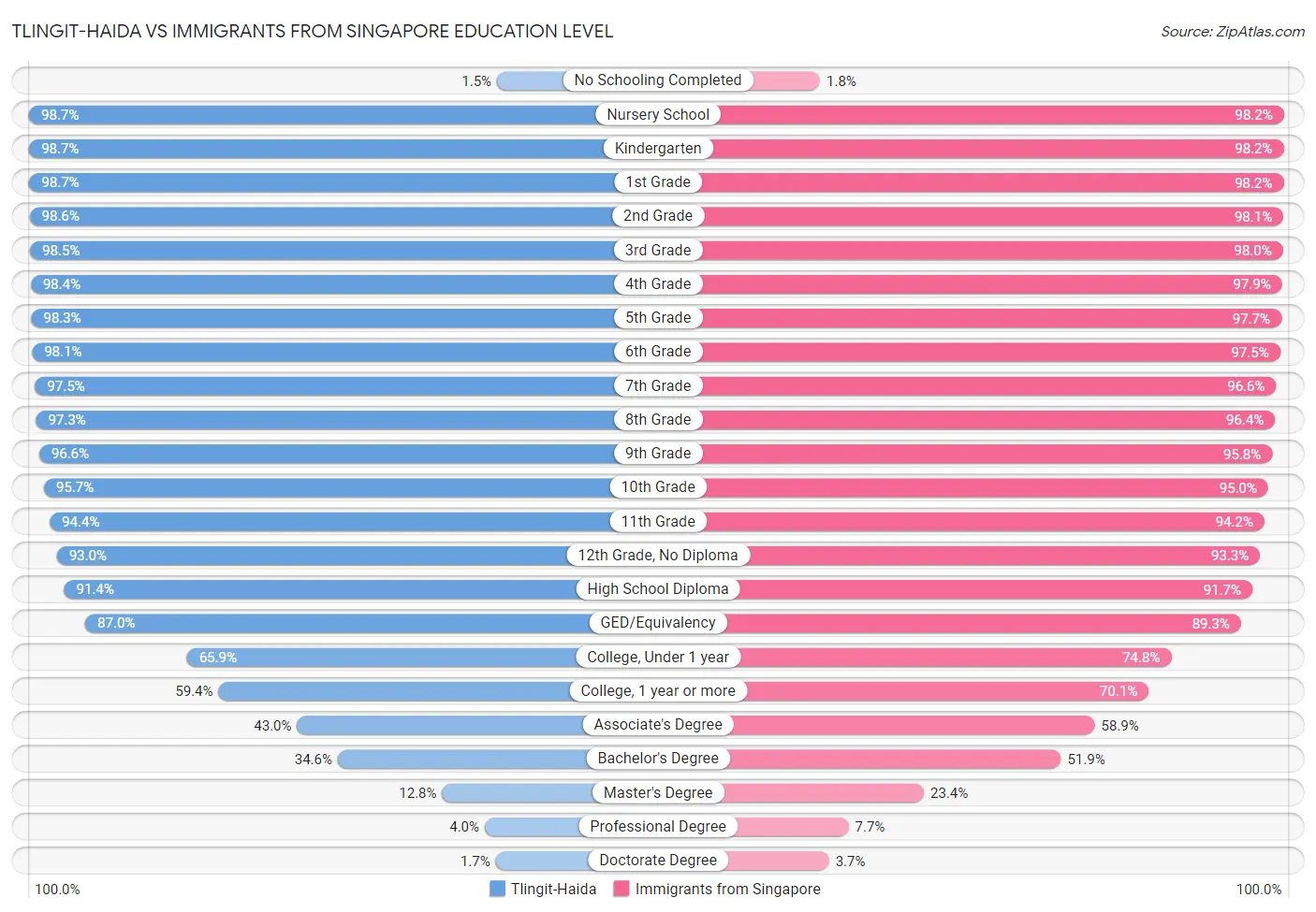 Tlingit-Haida vs Immigrants from Singapore Education Level