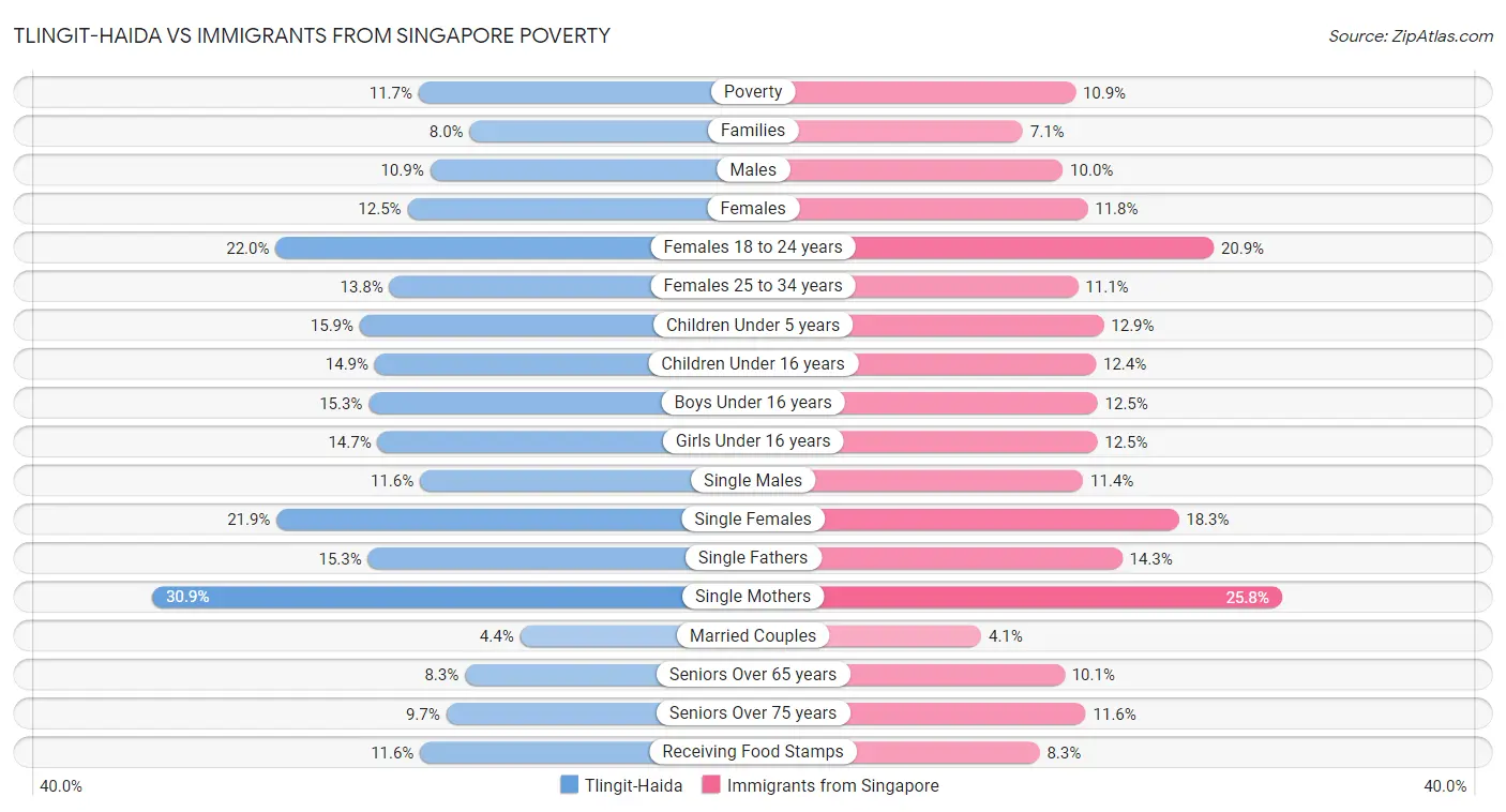 Tlingit-Haida vs Immigrants from Singapore Poverty