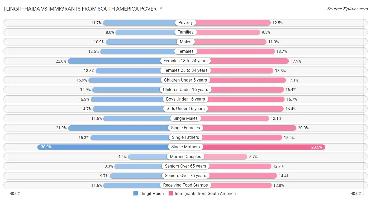 Tlingit-Haida vs Immigrants from South America Poverty