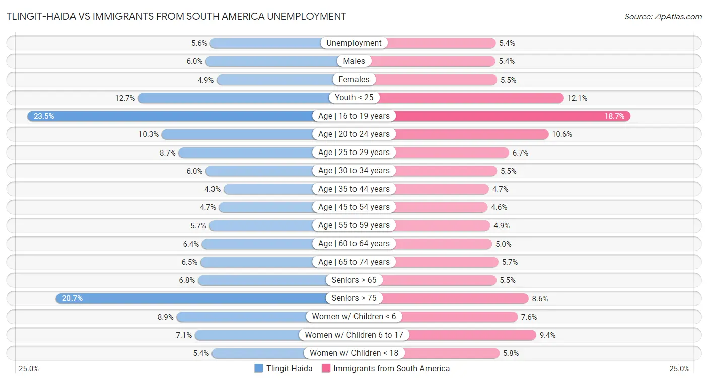 Tlingit-Haida vs Immigrants from South America Unemployment