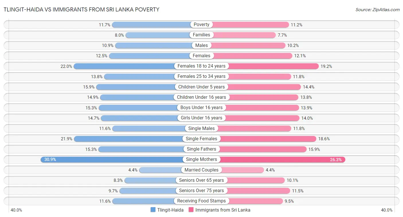 Tlingit-Haida vs Immigrants from Sri Lanka Poverty