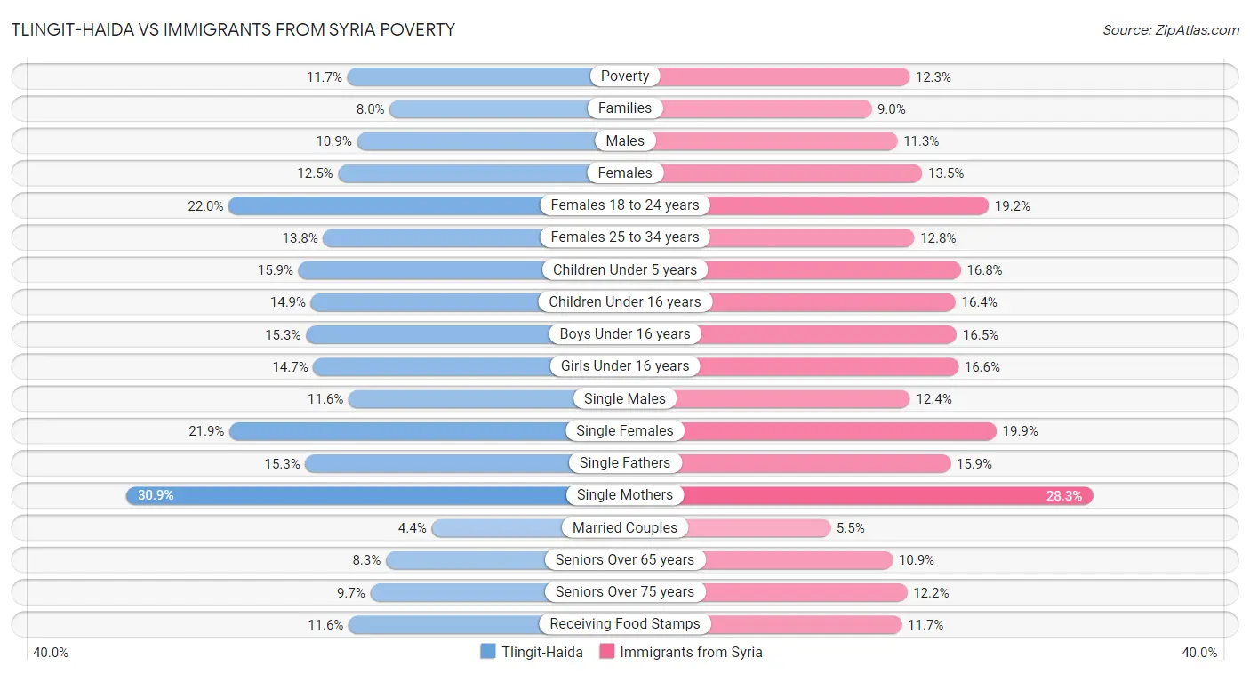 Tlingit-Haida vs Immigrants from Syria Poverty