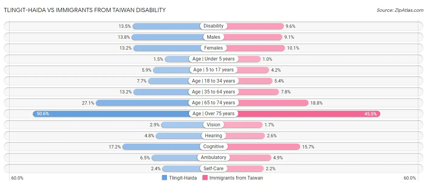 Tlingit-Haida vs Immigrants from Taiwan Disability