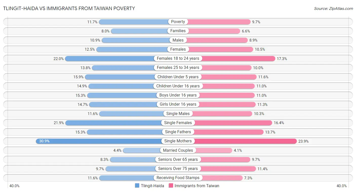 Tlingit-Haida vs Immigrants from Taiwan Poverty