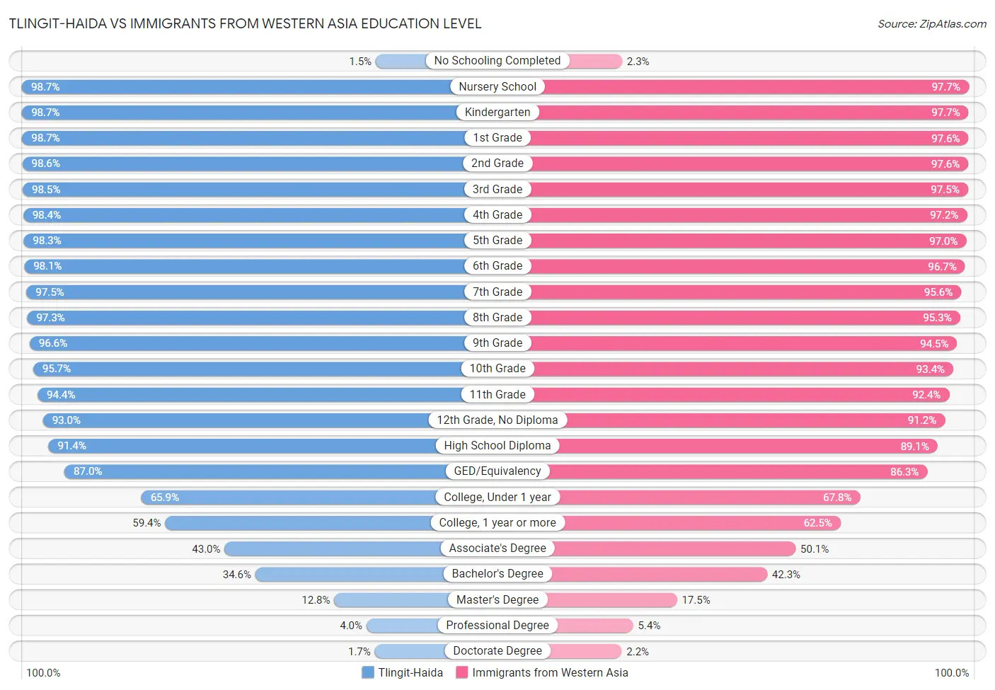 Tlingit-Haida vs Immigrants from Western Asia Education Level