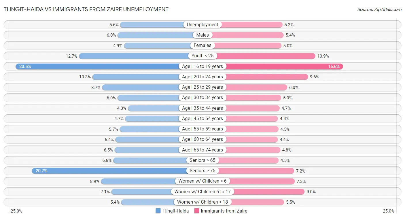 Tlingit-Haida vs Immigrants from Zaire Unemployment