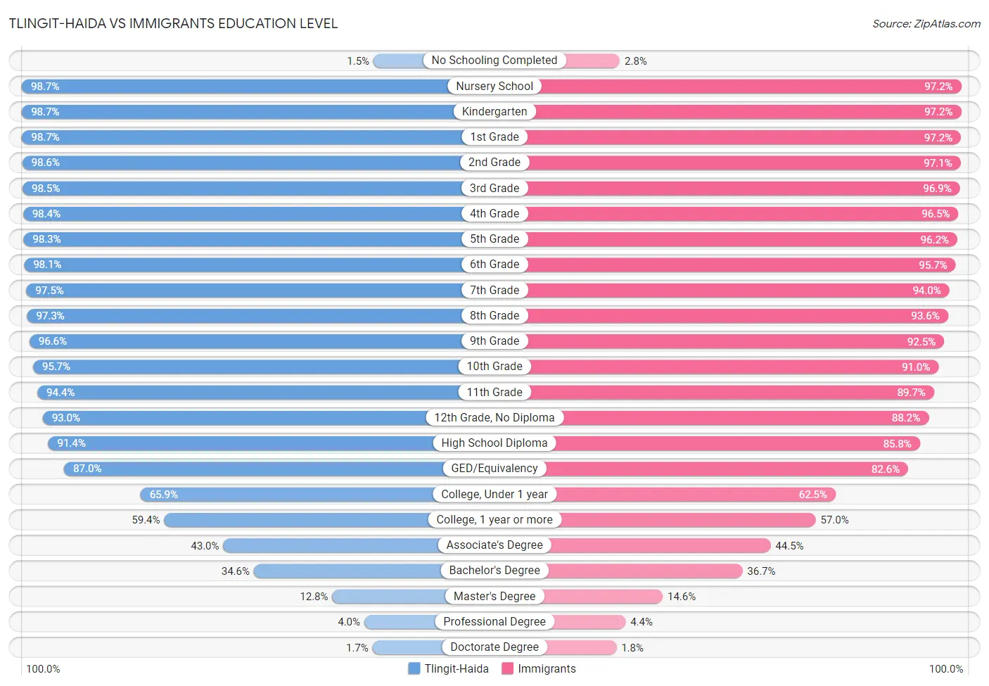 Tlingit-Haida vs Immigrants Education Level