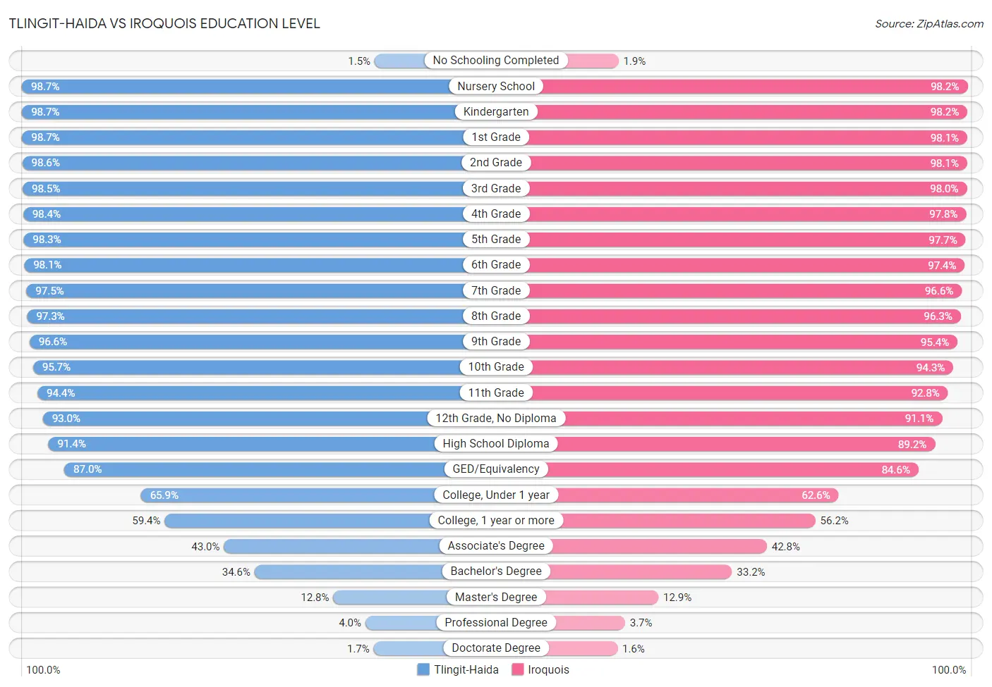 Tlingit-Haida vs Iroquois Education Level