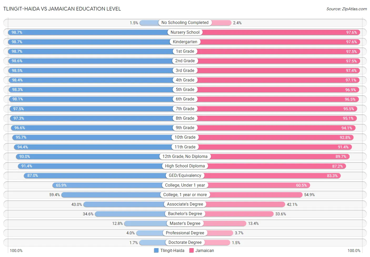 Tlingit-Haida vs Jamaican Education Level