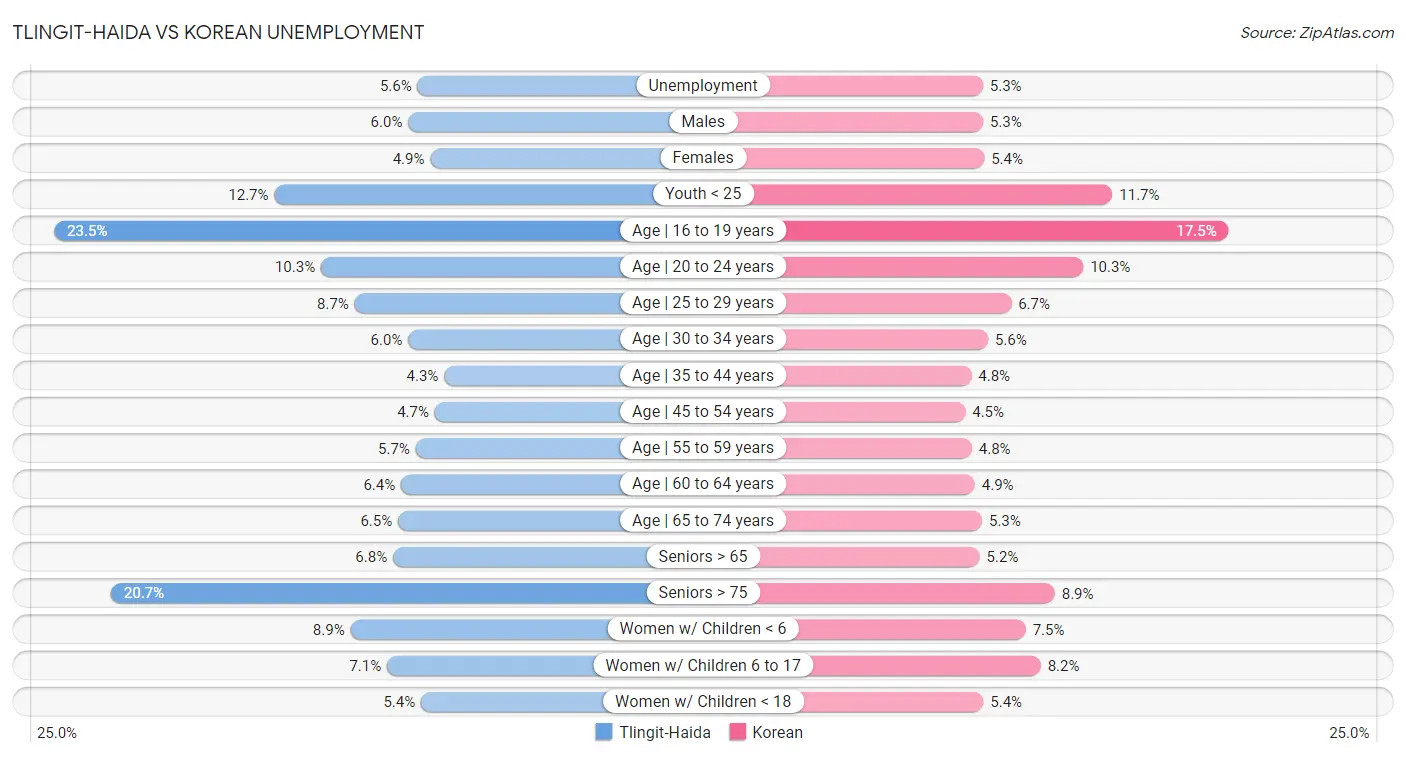 Tlingit-Haida vs Korean Unemployment