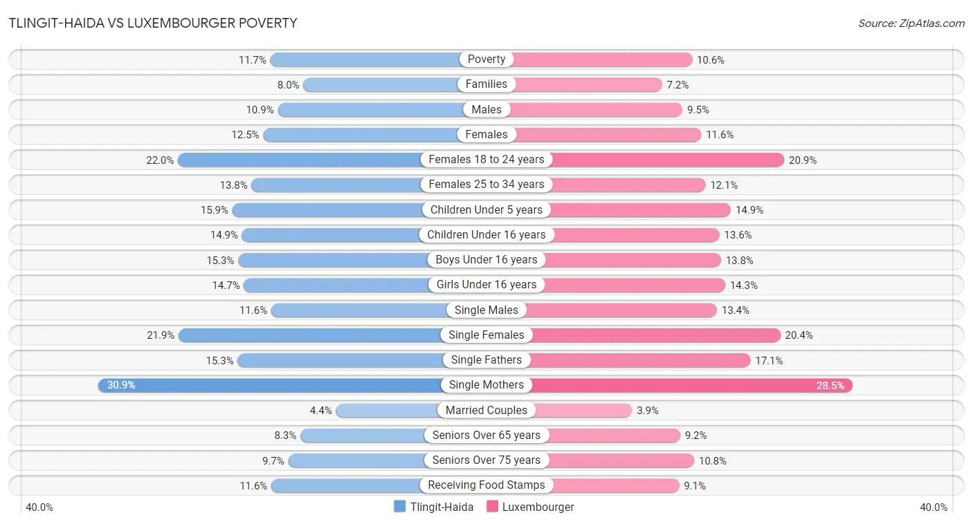 Tlingit-Haida vs Luxembourger Poverty