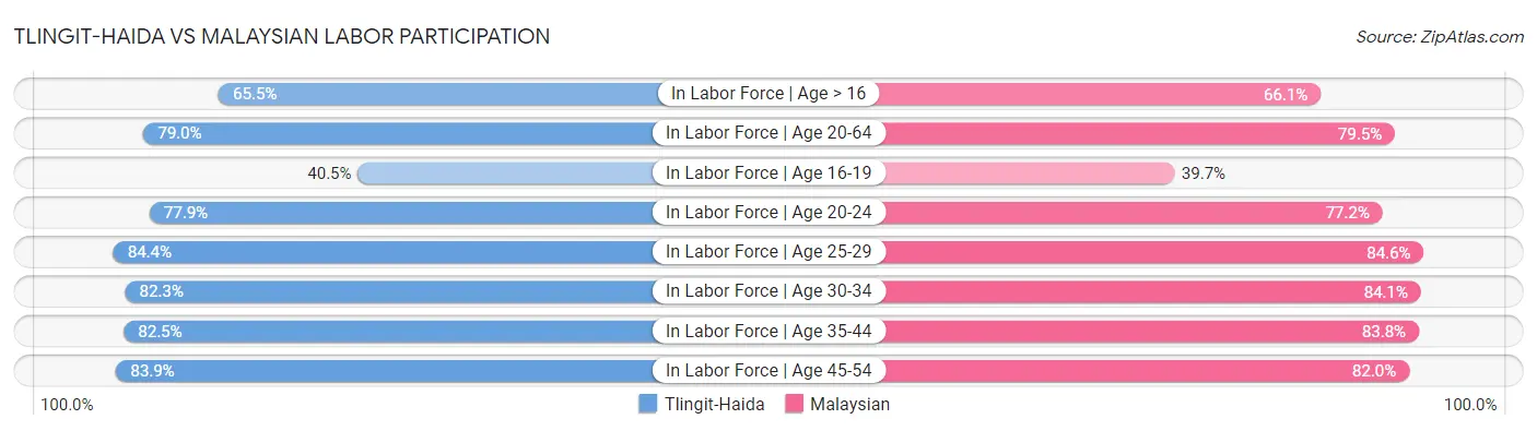 Tlingit-Haida vs Malaysian Labor Participation