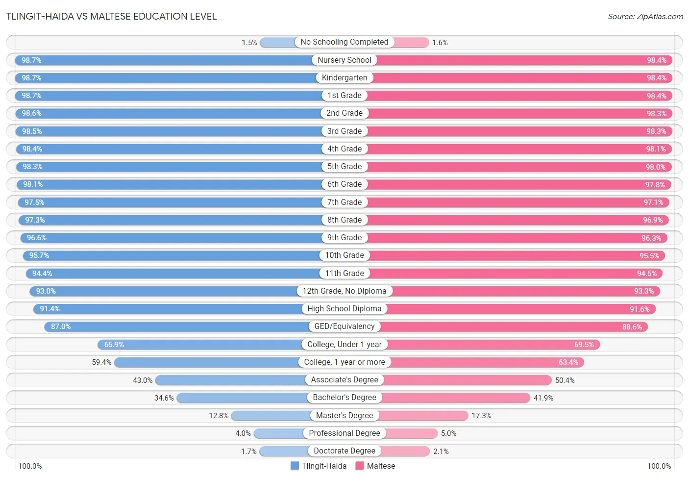 Tlingit-Haida vs Maltese Education Level