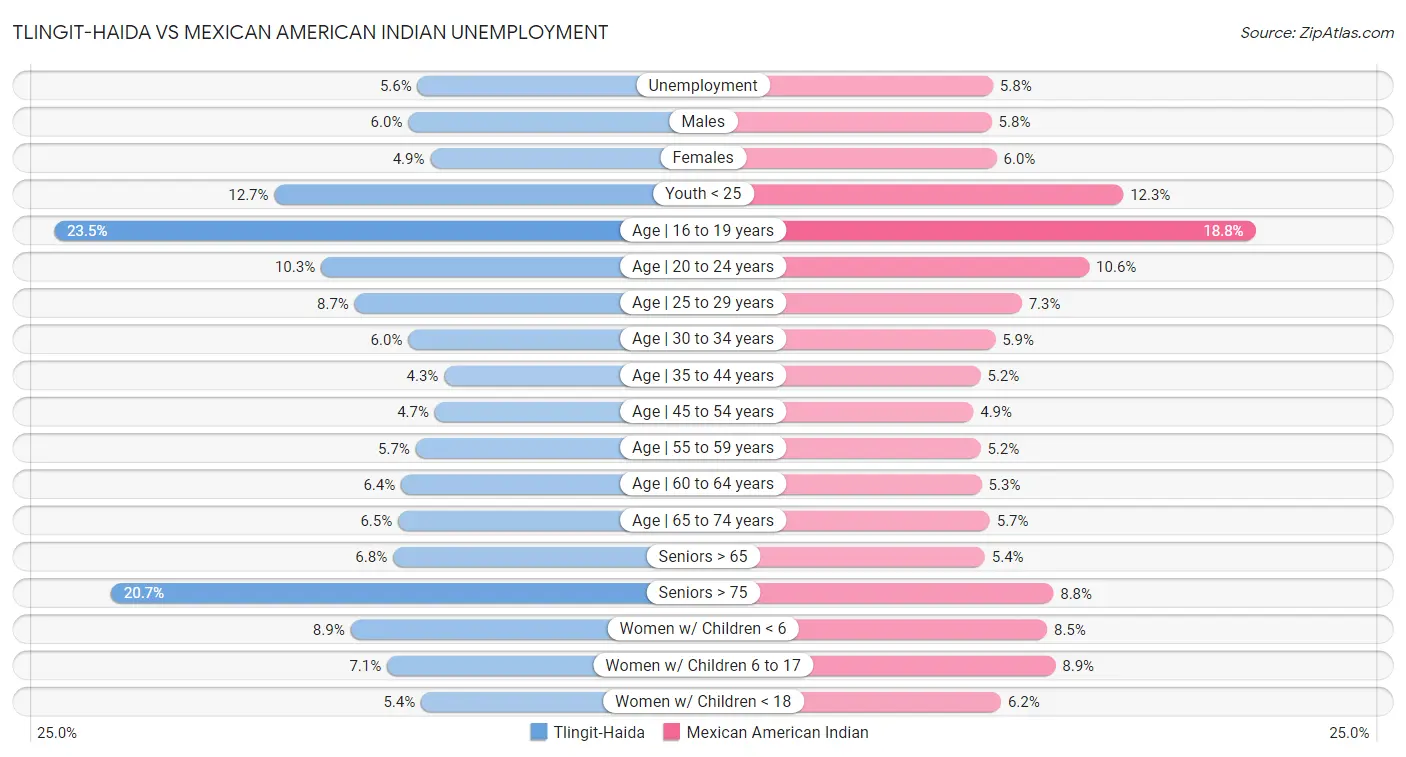 Tlingit-Haida vs Mexican American Indian Unemployment