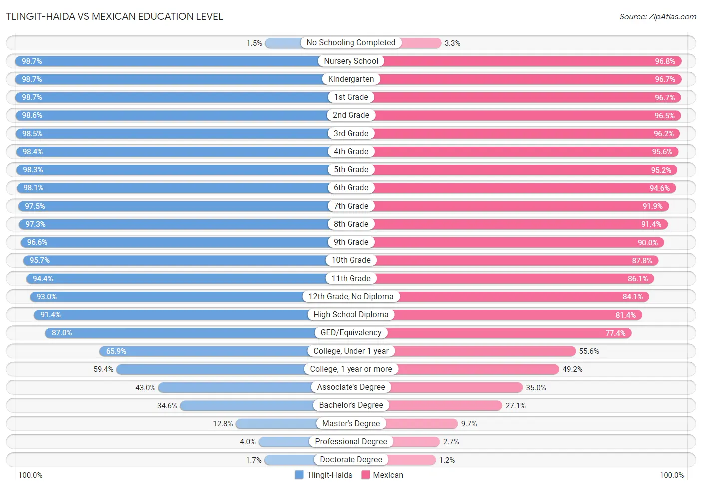 Tlingit-Haida vs Mexican Education Level