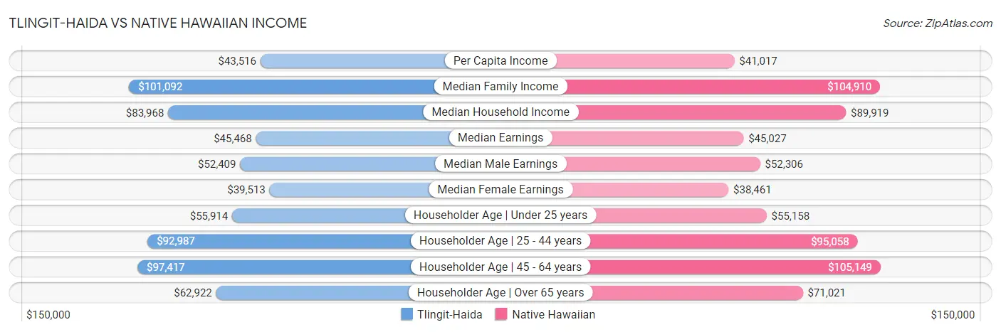 Tlingit-Haida vs Native Hawaiian Income