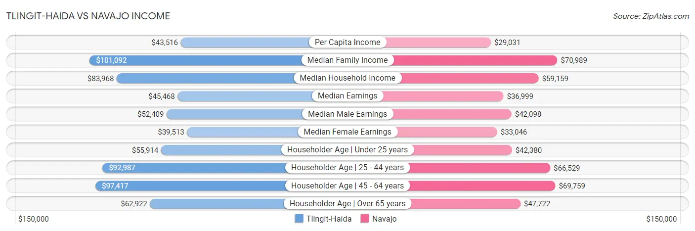 Tlingit-Haida vs Navajo Income