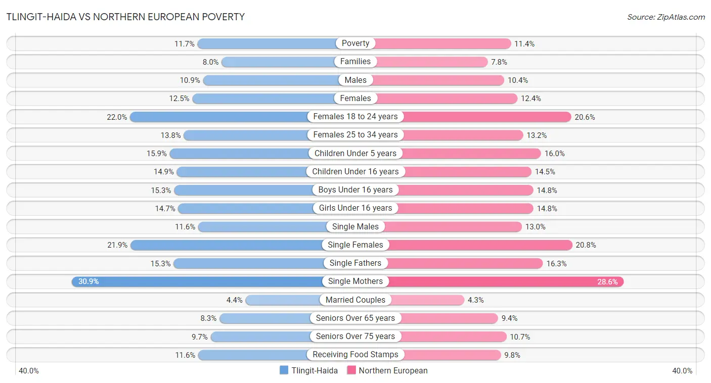 Tlingit-Haida vs Northern European Poverty