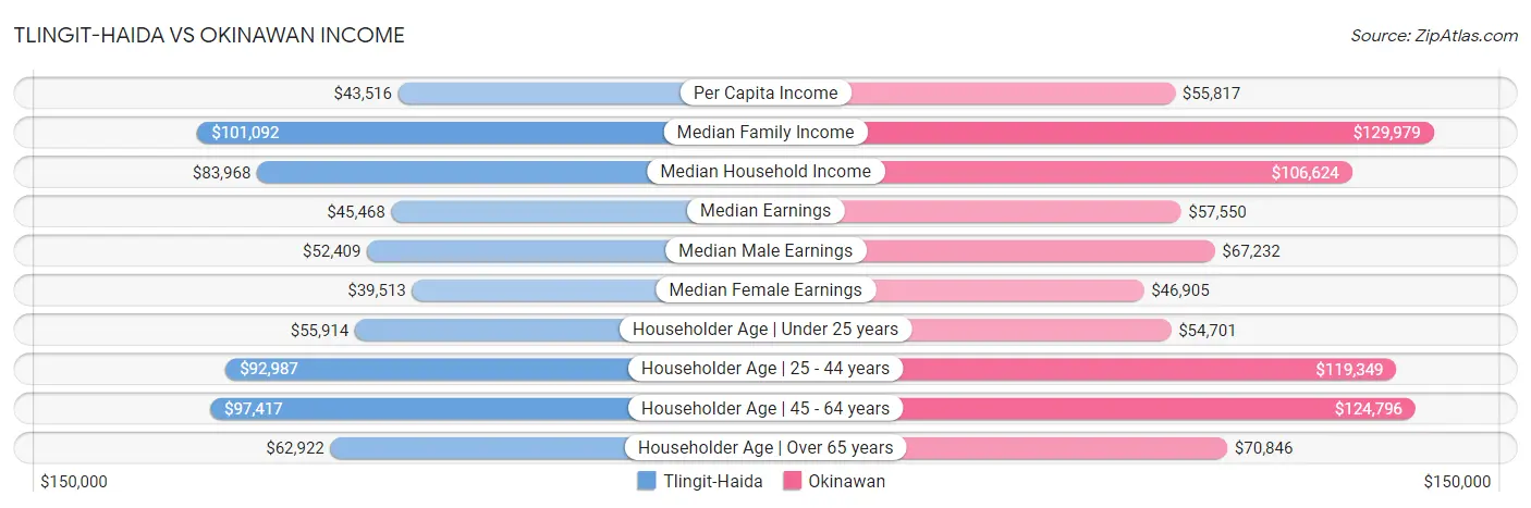 Tlingit-Haida vs Okinawan Income