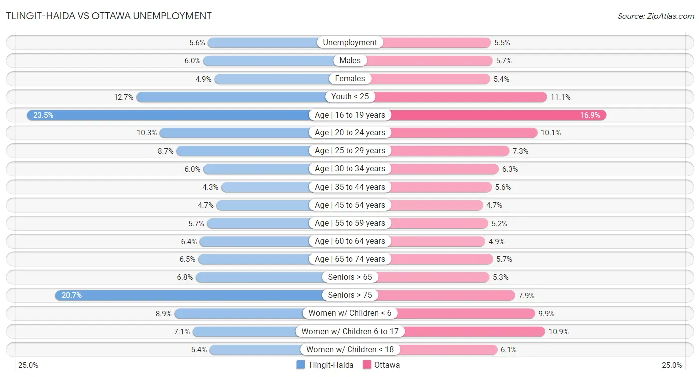 Tlingit-Haida vs Ottawa Unemployment