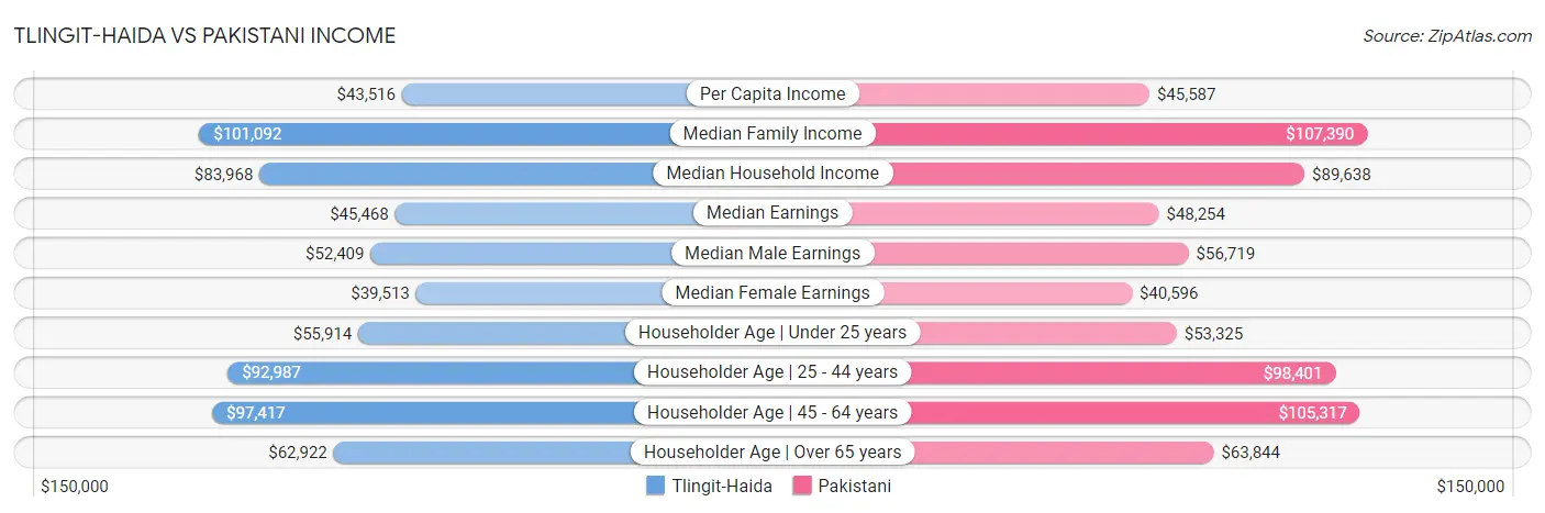 Tlingit-Haida vs Pakistani Income