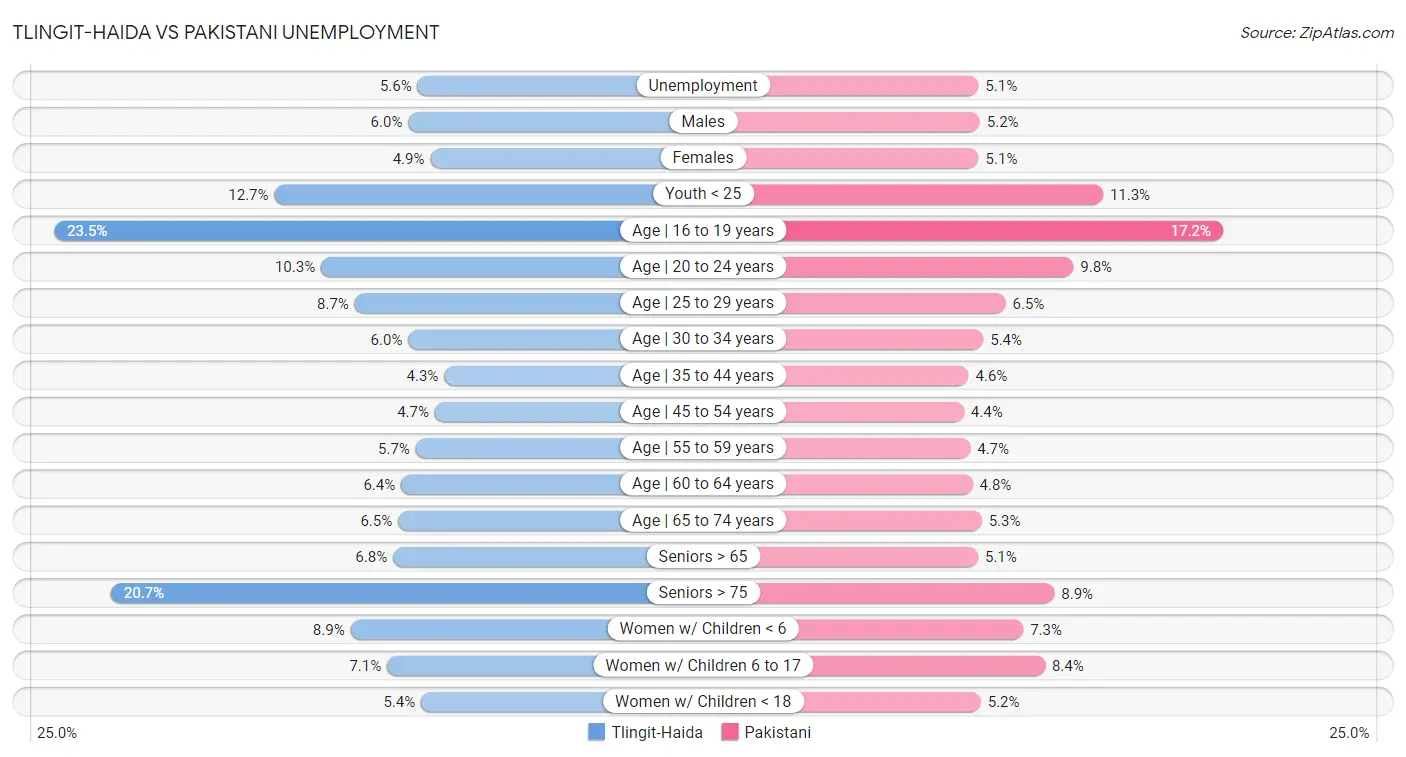 Tlingit-Haida vs Pakistani Unemployment