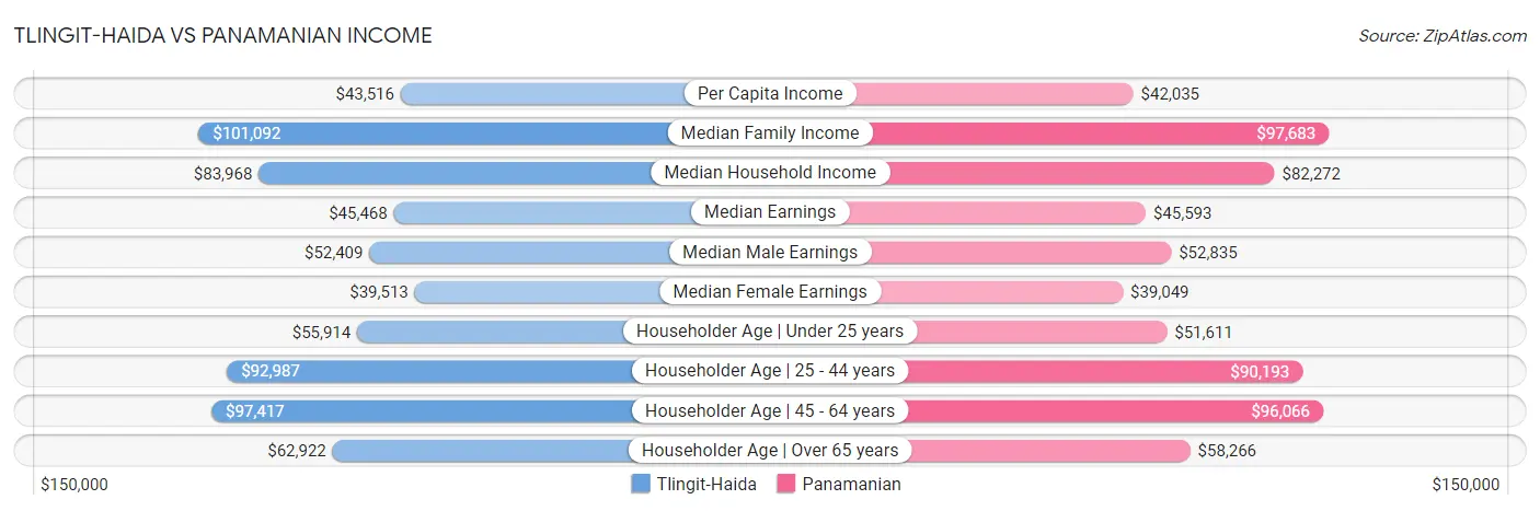 Tlingit-Haida vs Panamanian Income