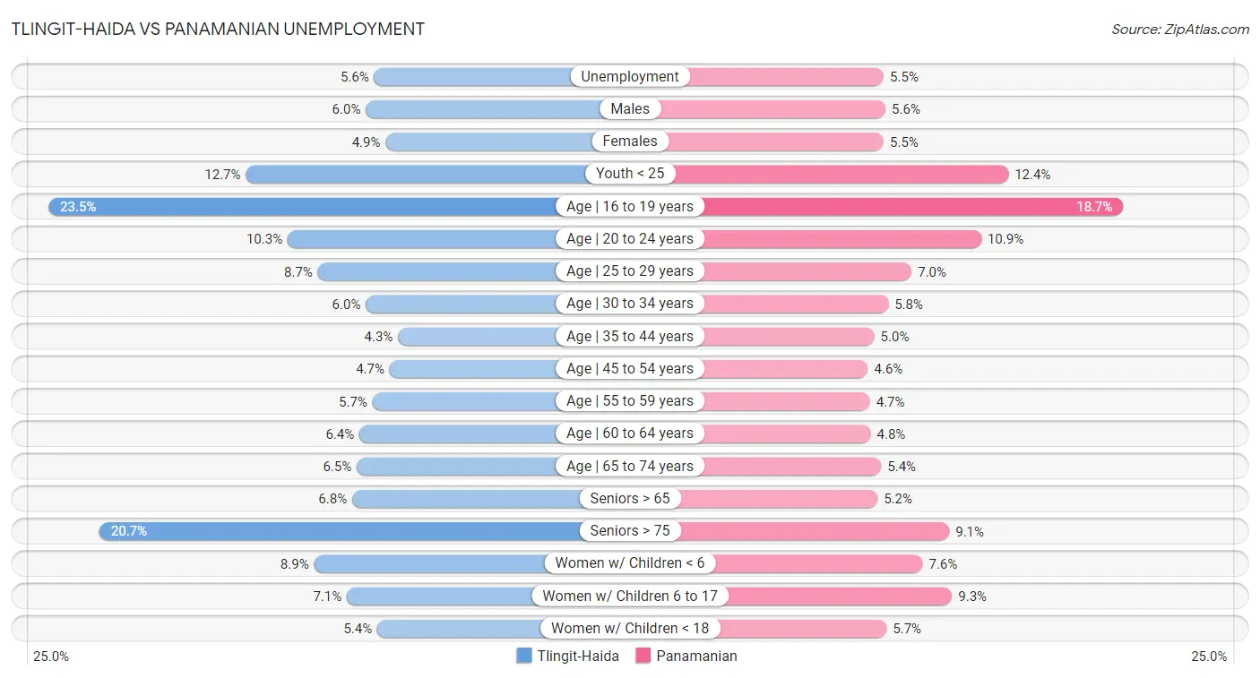 Tlingit-Haida vs Panamanian Unemployment