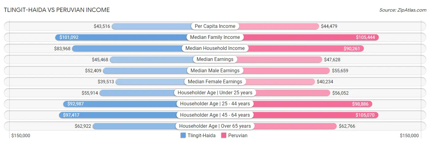 Tlingit-Haida vs Peruvian Income