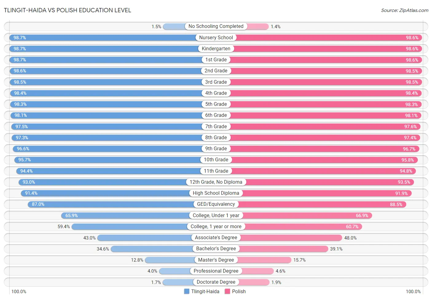 Tlingit-Haida vs Polish Education Level