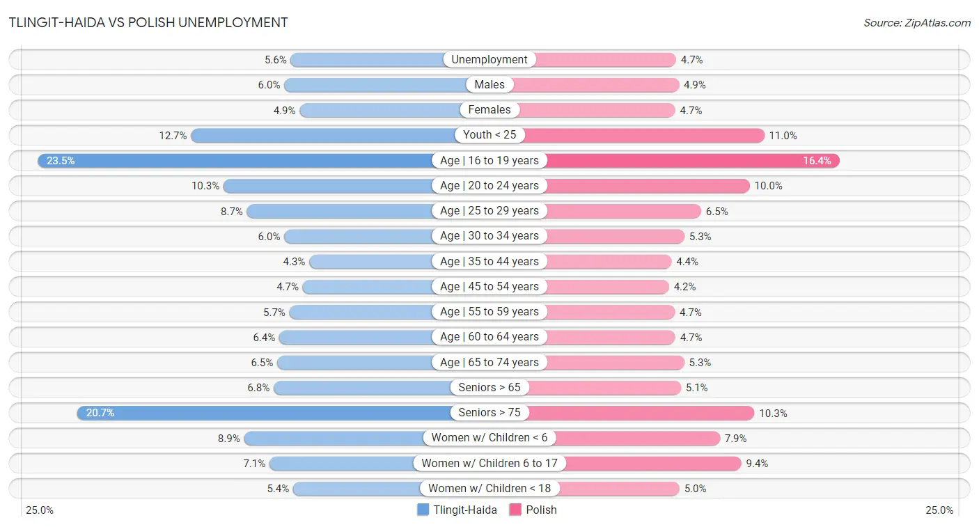 Tlingit-Haida vs Polish Unemployment