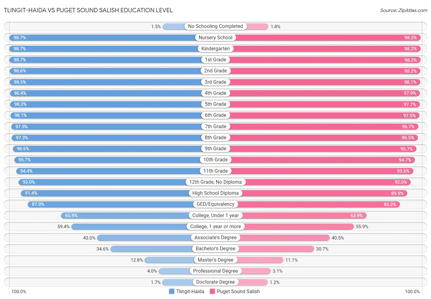 Tlingit-Haida vs Puget Sound Salish Education Level