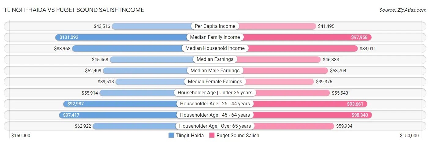 Tlingit-Haida vs Puget Sound Salish Income