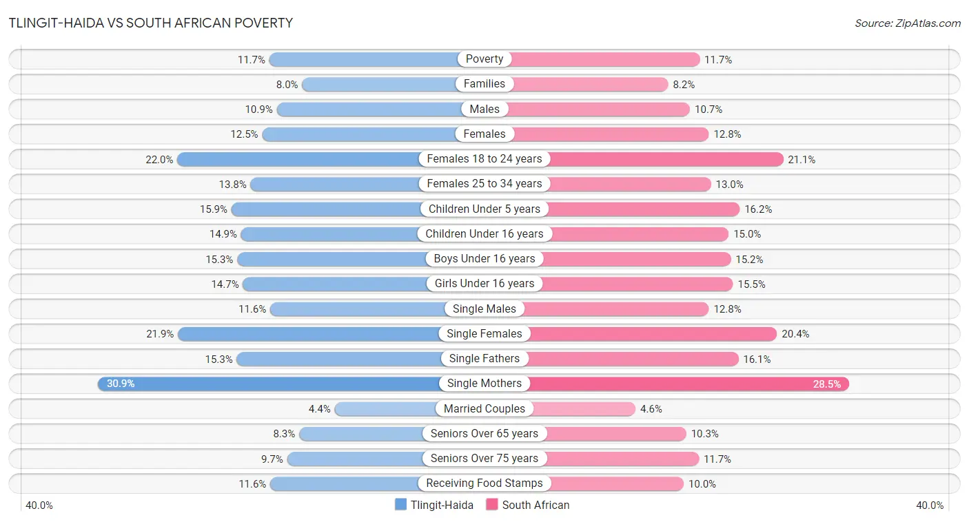 Tlingit-Haida vs South African Poverty