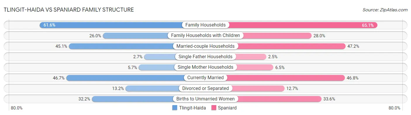 Tlingit-Haida vs Spaniard Family Structure