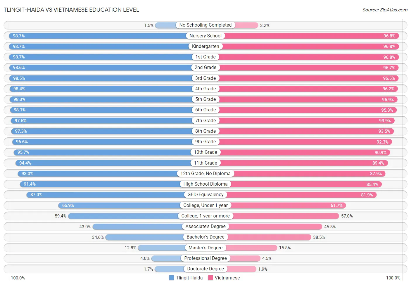 Tlingit-Haida vs Vietnamese Education Level