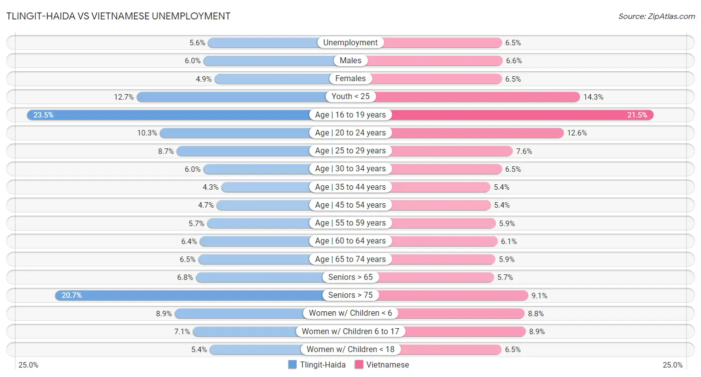 Tlingit-Haida vs Vietnamese Unemployment