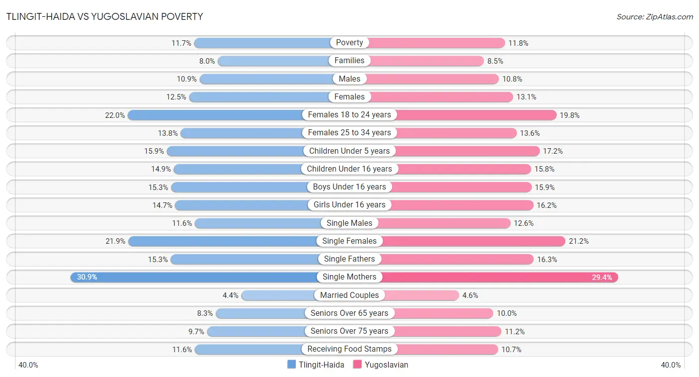 Tlingit-Haida vs Yugoslavian Poverty