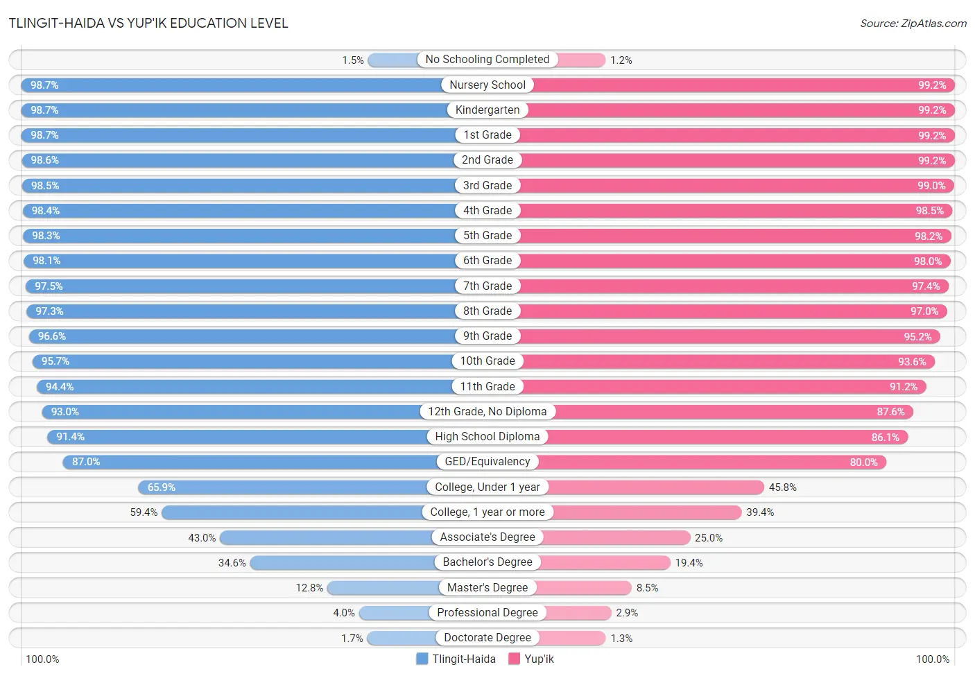 Tlingit-Haida vs Yup'ik Education Level