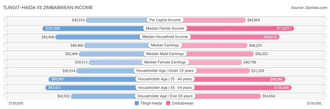 Tlingit-Haida vs Zimbabwean Income