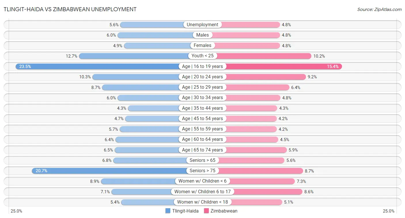 Tlingit-Haida vs Zimbabwean Unemployment